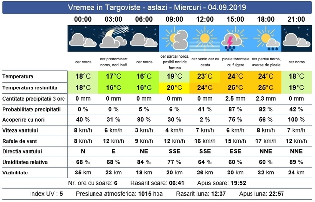 Târgovişte – Vremea se răceşte simţitor. Ce spun meteorologii