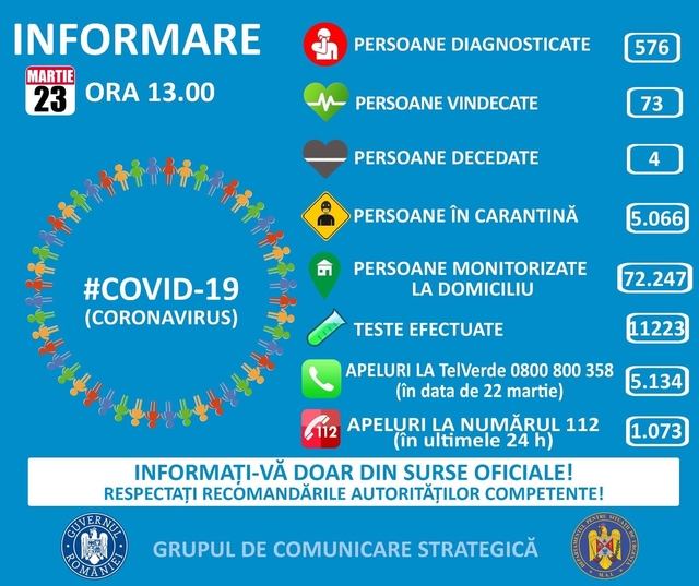 ACUM – 576 de români, infectaţi cu coronavirus. 7 persoane sunt în stare gravă. 73 de oameni s-au vindecat