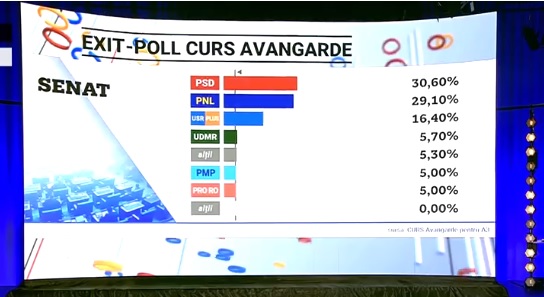 Ultima oră! Exit-poll: PSD – 30,6%, PNL – 29,10%, USR-PLUS – 16,4%