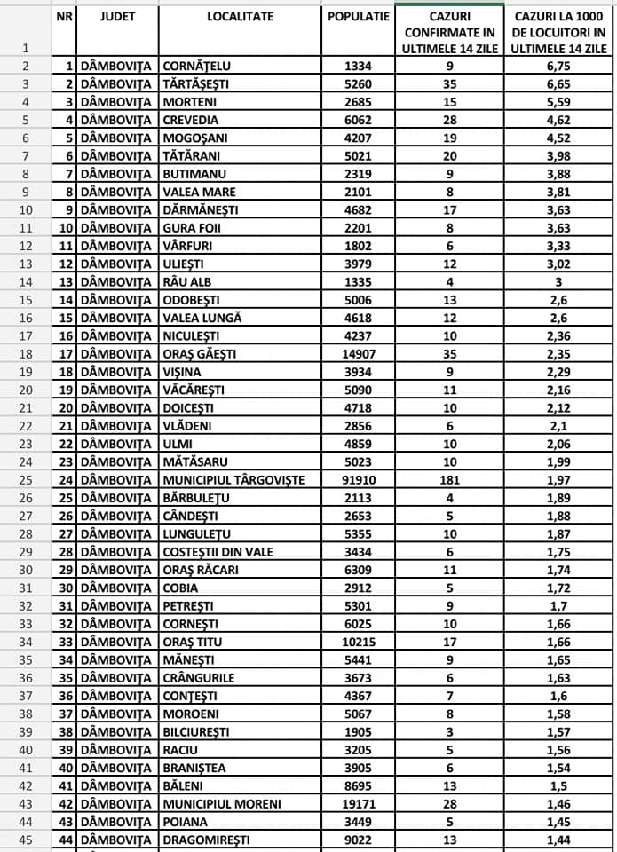 Numărul cazurilor de COVID 19, în fiecare localitate din Dâmboviţa, miercuri, 29 septembrie