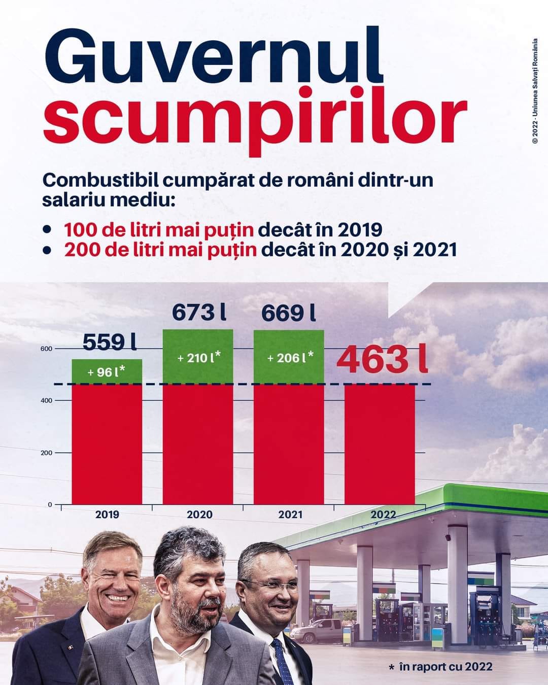 Deputatul Daniel Blaga – “Preţurile la benzină şi motorină au crescut cu până la 40 la sută. Guvernul oferă 50 de bani reducere”